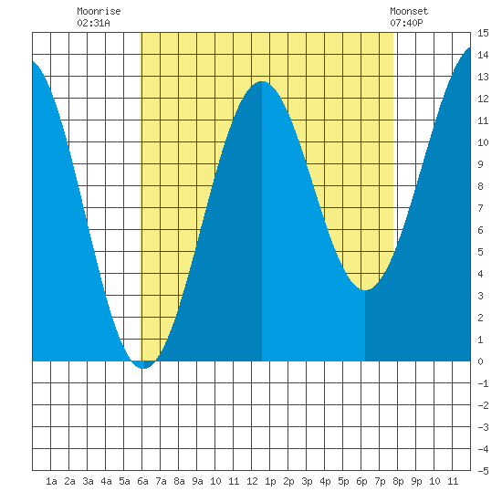 Bushy Island tide chart for Saturday, August 31, 2024