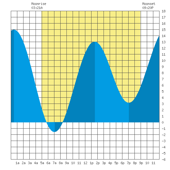 Bushy Island tide chart for Saturday, August 3, 2024