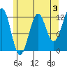 Bushy Island tide chart for Saturday, August 3, 2024