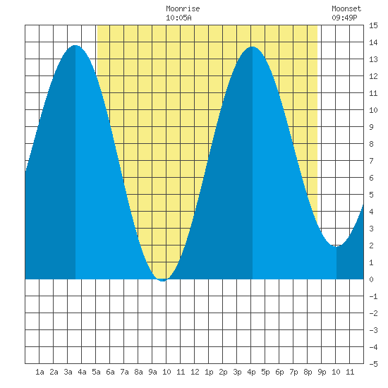 Bushy Island tide chart for Thursday, August 8, 2024