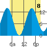 Bushy Island tide chart for Thursday, August 8, 2024