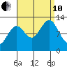 Bushy Island tide chart for Tuesday, September 10, 2024