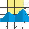Bushy Island tide chart for Wednesday, September 11, 2024