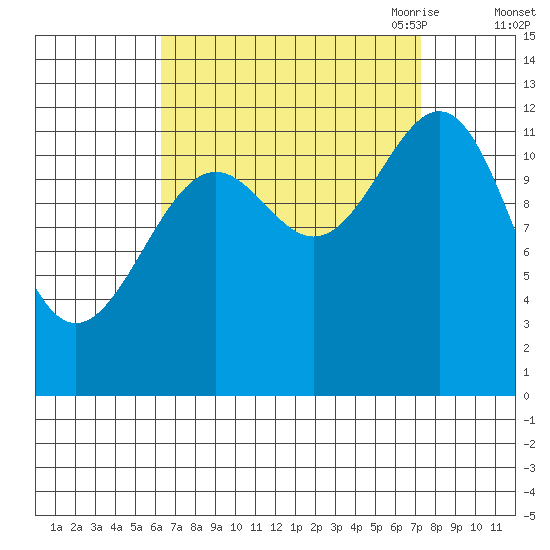 Bushy Island tide chart for Thursday, September 12, 2024
