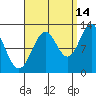 Bushy Island tide chart for Saturday, September 14, 2024