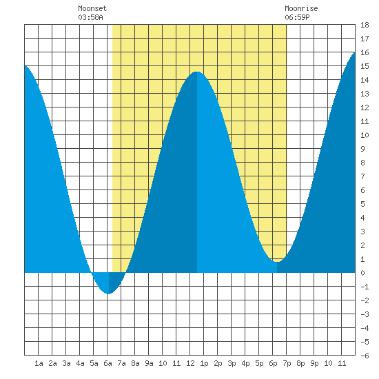 Bushy Island tide chart for Monday, September 16, 2024