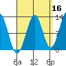 Bushy Island tide chart for Monday, September 16, 2024