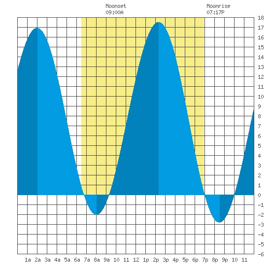 Bushy Island tide chart for Thursday, September 19, 2024