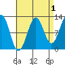 Bushy Island tide chart for Sunday, September 1, 2024