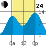 Bushy Island tide chart for Tuesday, September 24, 2024