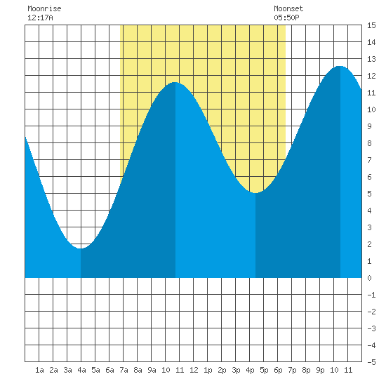Bushy Island tide chart for Friday, September 27, 2024