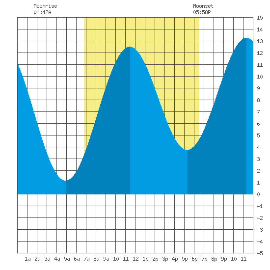 Bushy Island tide chart for Saturday, September 28, 2024