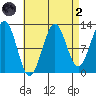 Bushy Island tide chart for Monday, September 2, 2024