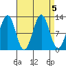 Bushy Island tide chart for Thursday, September 5, 2024