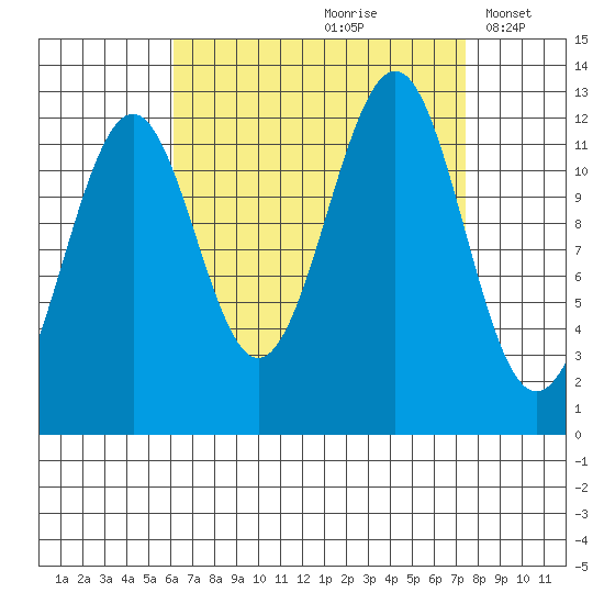 Bushy Island tide chart for Sunday, September 8, 2024