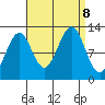 Bushy Island tide chart for Sunday, September 8, 2024