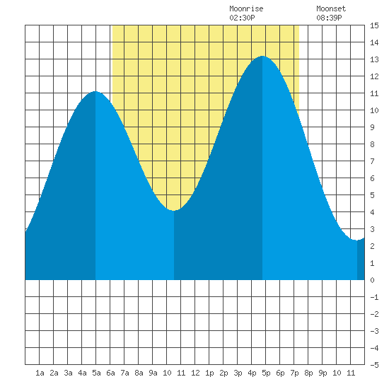 Bushy Island tide chart for Monday, September 9, 2024