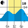 Bushy Island tide chart for Thursday, October 10, 2024