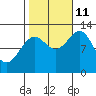 Bushy Island tide chart for Friday, October 11, 2024