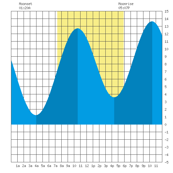 Bushy Island tide chart for Sunday, October 13, 2024