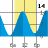 Bushy Island tide chart for Monday, October 14, 2024