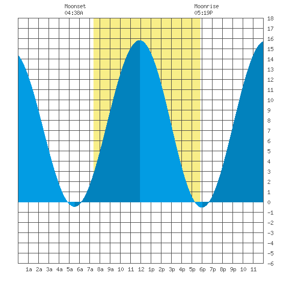 Bushy Island tide chart for Tuesday, October 15, 2024