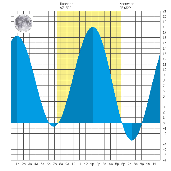 Bushy Island tide chart for Thursday, October 17, 2024