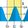 Bushy Island tide chart for Tuesday, October 1, 2024