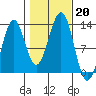 Bushy Island tide chart for Sunday, October 20, 2024