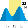 Bushy Island tide chart for Tuesday, October 22, 2024