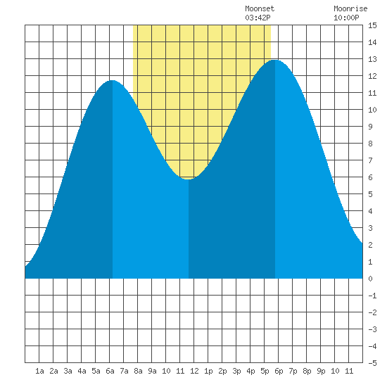 Bushy Island tide chart for Wednesday, October 23, 2024