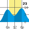 Bushy Island tide chart for Wednesday, October 23, 2024