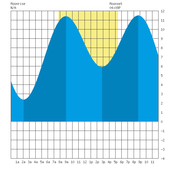 Bushy Island tide chart for Friday, October 25, 2024