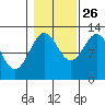 Bushy Island tide chart for Saturday, October 26, 2024