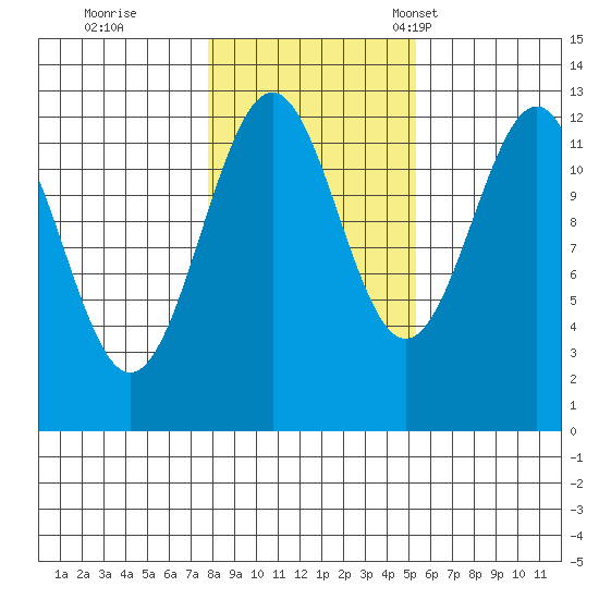 Bushy Island tide chart for Sunday, October 27, 2024