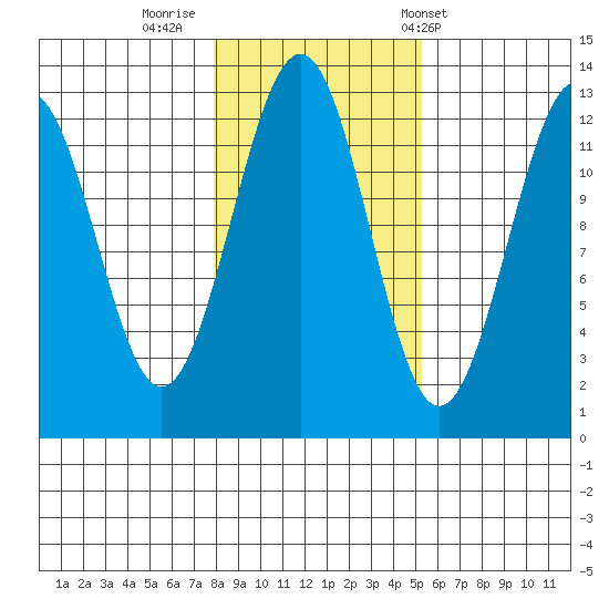 Bushy Island tide chart for Tuesday, October 29, 2024