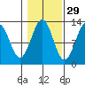 Bushy Island tide chart for Tuesday, October 29, 2024