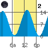 Bushy Island tide chart for Wednesday, October 2, 2024