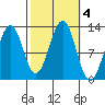 Bushy Island tide chart for Friday, October 4, 2024