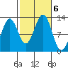 Bushy Island tide chart for Sunday, October 6, 2024