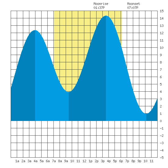 Bushy Island tide chart for Monday, October 7, 2024