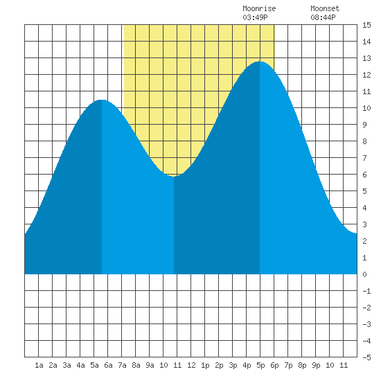 Bushy Island tide chart for Wednesday, October 9, 2024