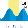 Bushy Island tide chart for Sunday, November 10, 2024