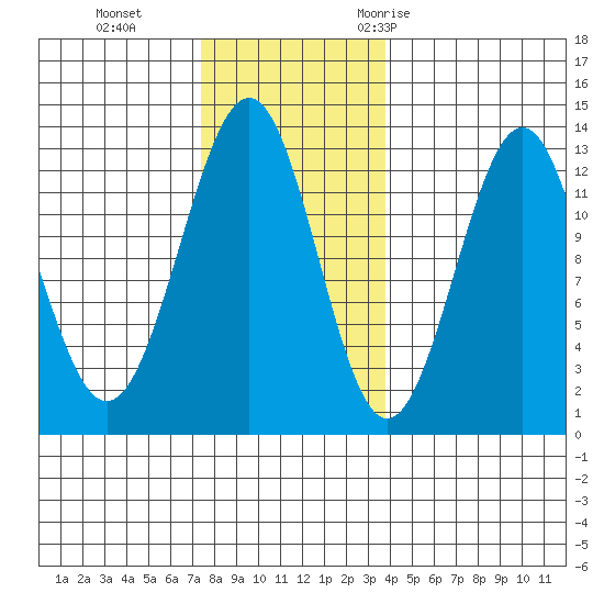 Bushy Island tide chart for Tuesday, November 12, 2024