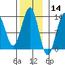 Bushy Island tide chart for Thursday, November 14, 2024
