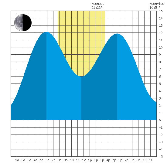 Bushy Island tide chart for Friday, November 22, 2024