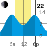 Bushy Island tide chart for Friday, November 22, 2024