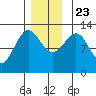 Bushy Island tide chart for Saturday, November 23, 2024