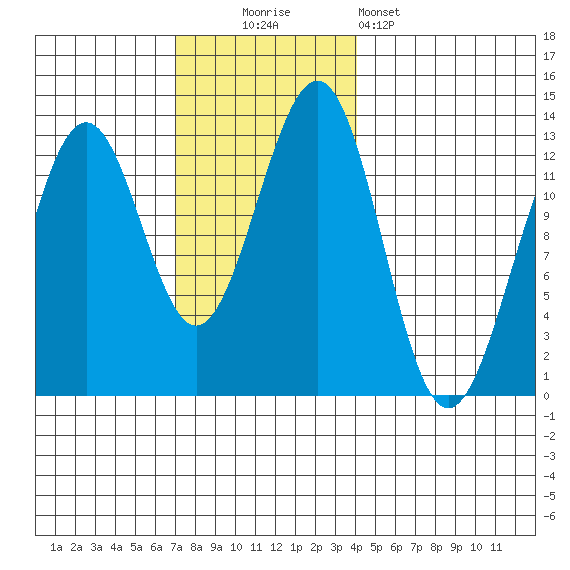 Bushy Island tide chart for Sunday, November 3, 2024
