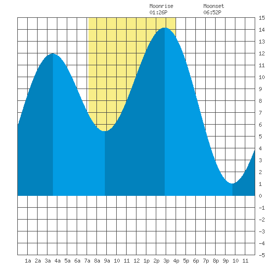 Bushy Island tide chart for Wednesday, November 6, 2024